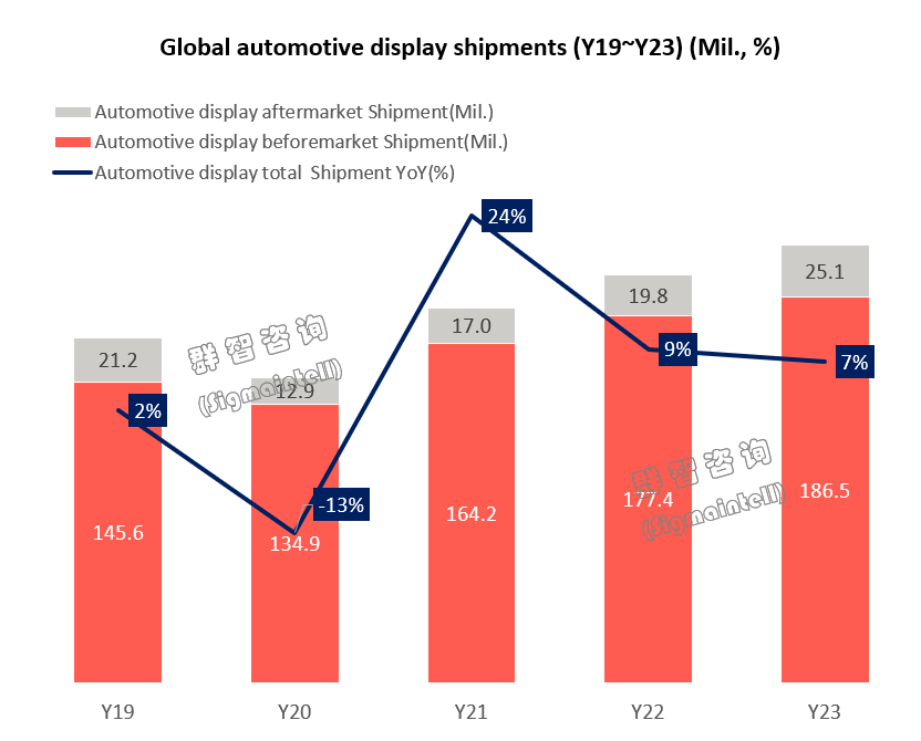 2023年全球車載顯示面板出貨規(guī)模再創(chuàng)新高約2.1億片，同比增長約7%