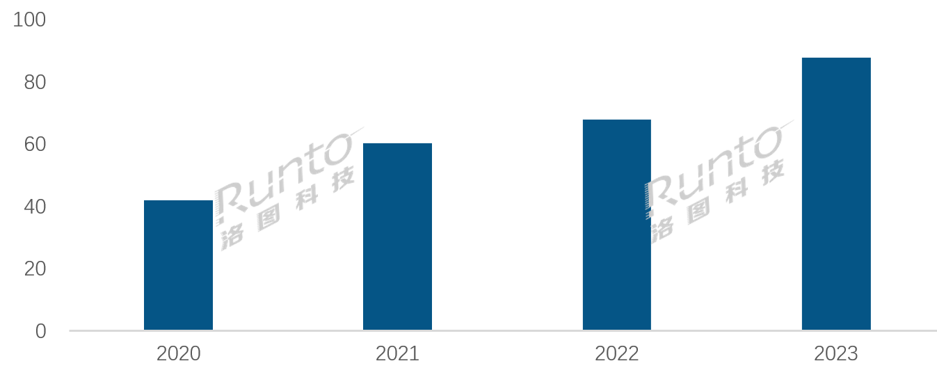 2023年中國大陸激光投影市場漲幅近30%，工程、商務(wù)需求快速恢復(fù)