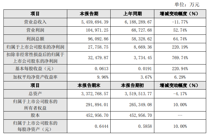 代工巨頭去年凈利暴漲220.19%！