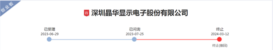 深交所終止這家顯示企業創業板IPO審核