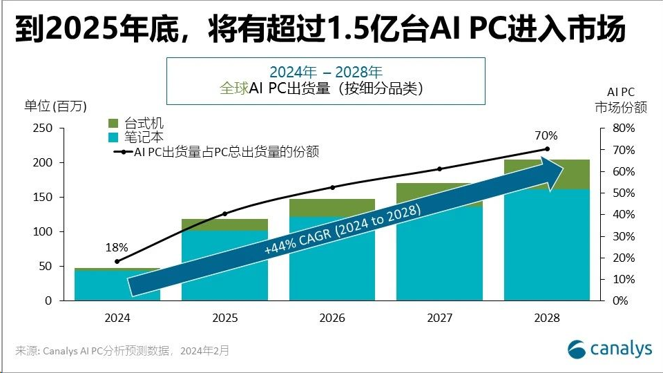 今年全球AI PC出貨量將達4800萬臺，占PC總出貨量的18%