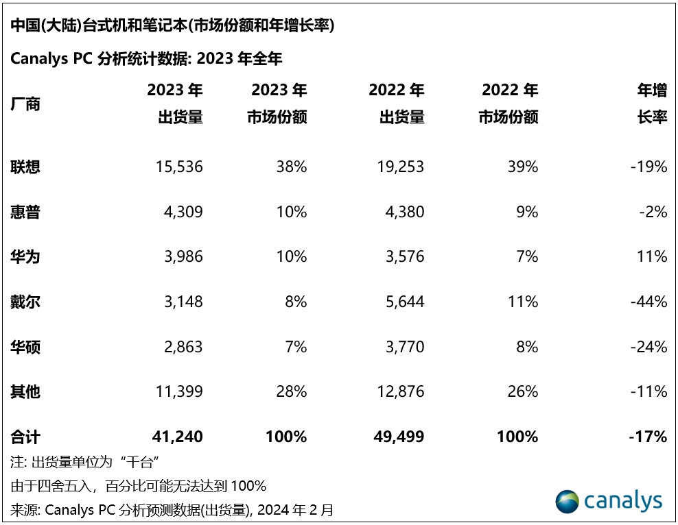 Canalys：預(yù)計(jì)2024年中國(guó)PC市場(chǎng)同比增長(zhǎng)3%