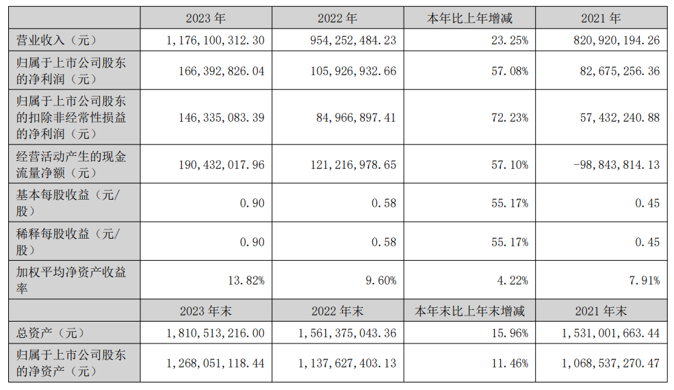 芯瑞達(dá)：2023年報(bào)凈利潤1.66億！同比增長56.6%