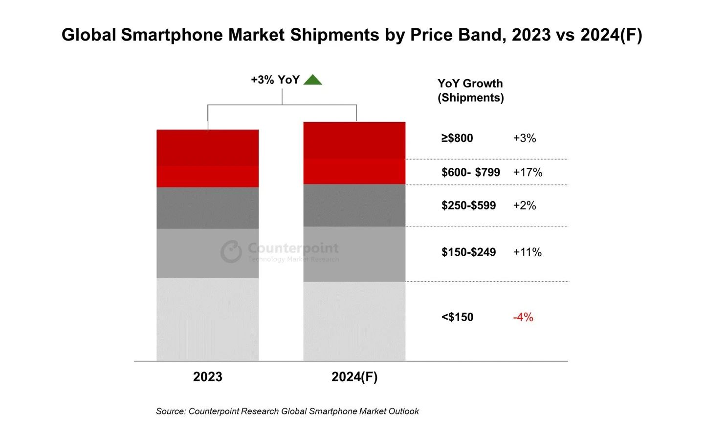 2024全球高端手機出貨量預估增長17%：蘋果、華為引領