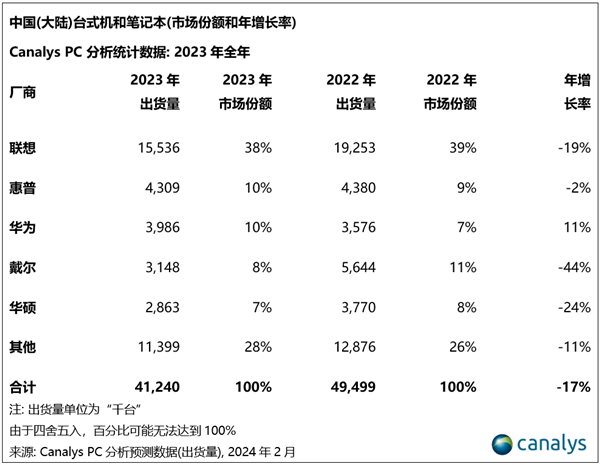 戴爾2023年裁員1.3萬人 中國區(qū)非常多 高層大變