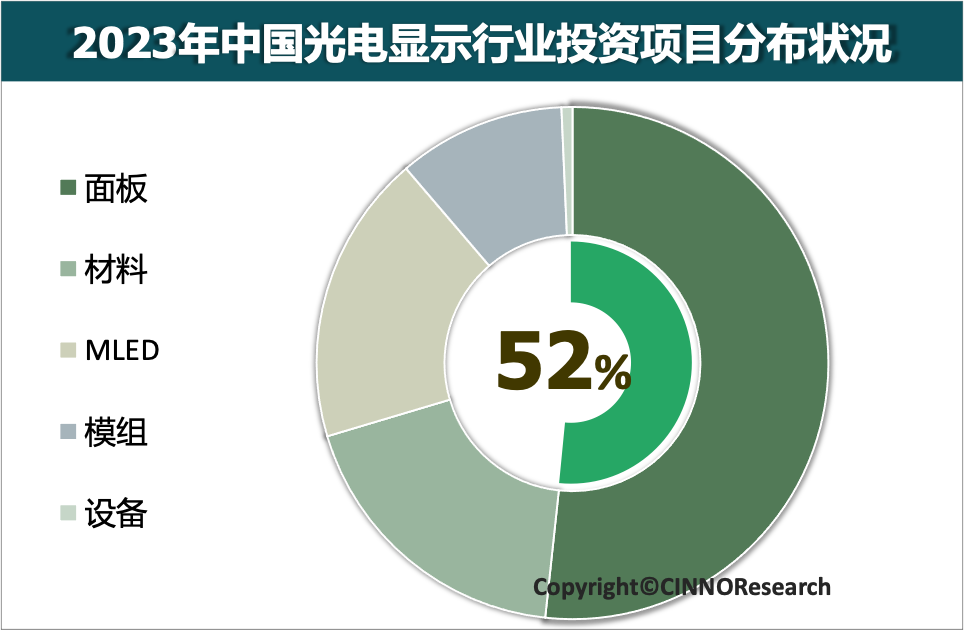 2023年中國光電顯示產(chǎn)業(yè)投資金額約3,068億元，同比下降15.6%