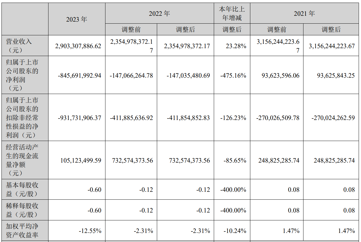 京東方華燦2023年度凈利潤虧損約8.46億元！董事長張兆洪薪酬146.9萬