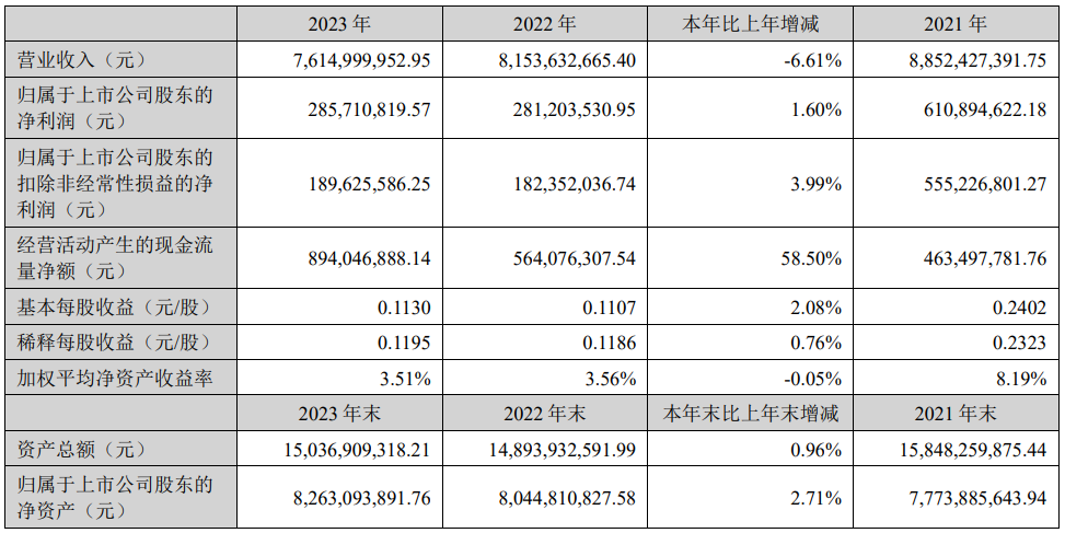 利亞德2023年度凈利潤約2.86億元！同比增加1.6%