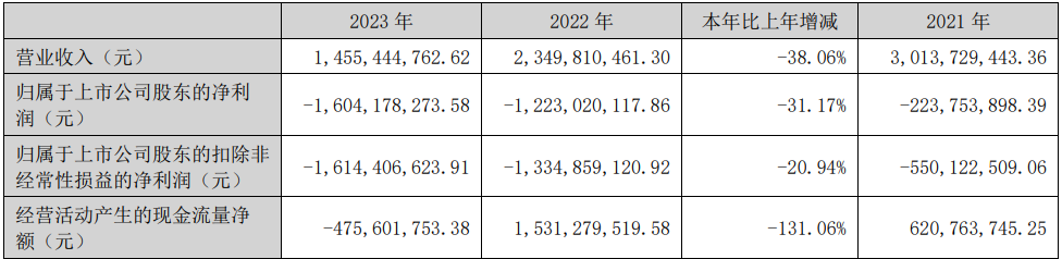三利譜、華映科技發(fā)布2023年業(yè)績報告