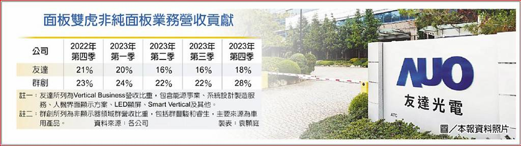 友達(dá)將在龍?zhí)稄S區(qū)投資一條全新6代LTPS面板生產(chǎn)線