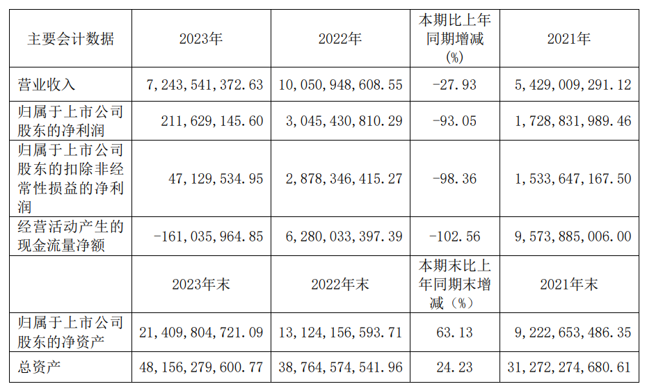晶合集成2023年凈利潤2.12億元！同比下降93.05%