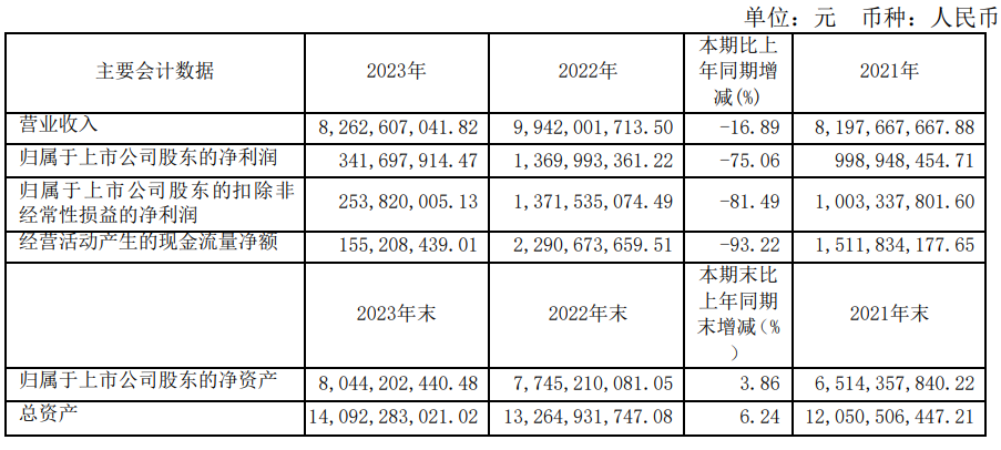 皖維高新2023年凈利潤3.42億元！同比下降75.04%