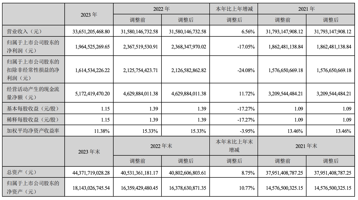 東山精密：2023年度凈利潤約19.65億元，同比下降17.05%