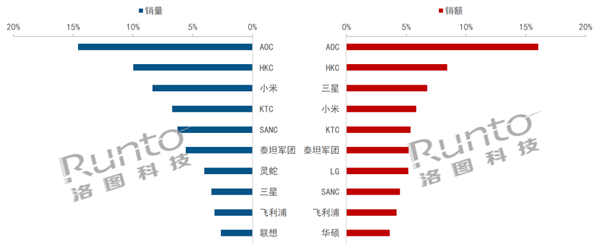 中國顯示器線上銷量TOP10出爐：AOC、小米、HKC 前三
