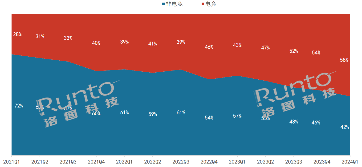 中國大陸電競顯示器線上市場品牌季度銷量