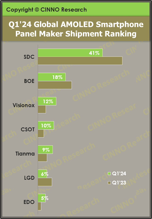 Q1&rsquo;24全球AMOLED手機面板出貨量同比增長44.6%！中國廠商出貨份額首次超越五成