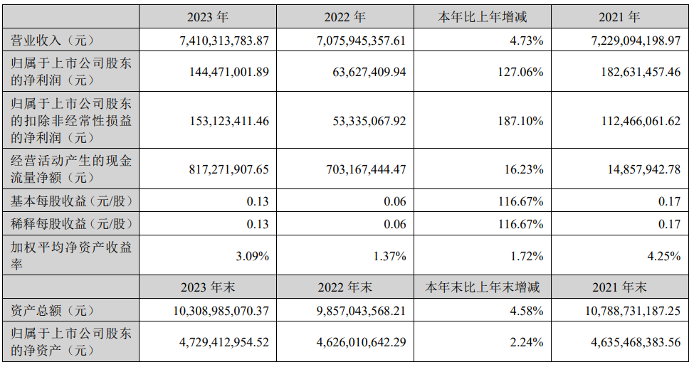 洲明科技2023年凈利1.44億元！同比增長127.06%