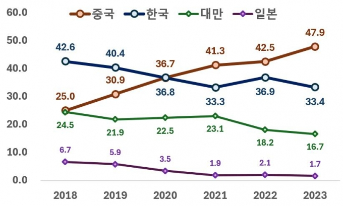 韓國顯示面板去年銷售額下降13.4%，中國大陸增長8.3%至558億美元