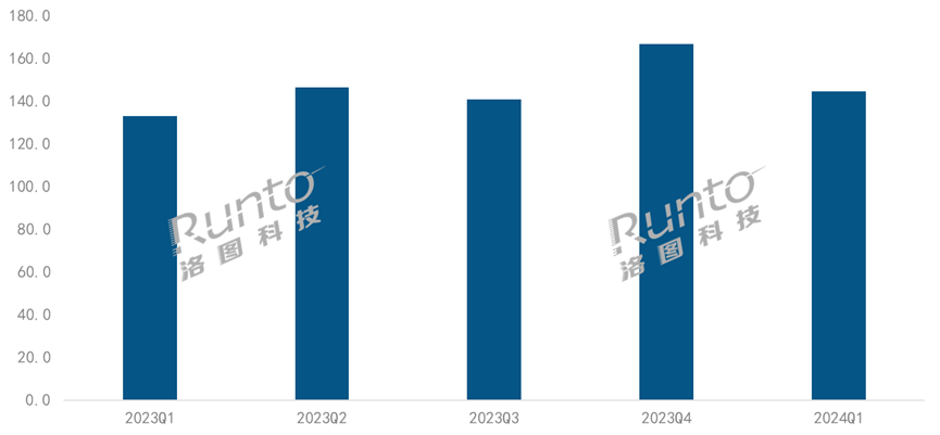 Q1中國智能投影銷量上漲8.7%，4K和激光產(chǎn)品銷量翻番；預(yù)測上半年共305萬臺，漲9.3%