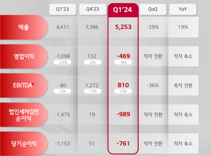 LGD公布第一季度業(yè)績