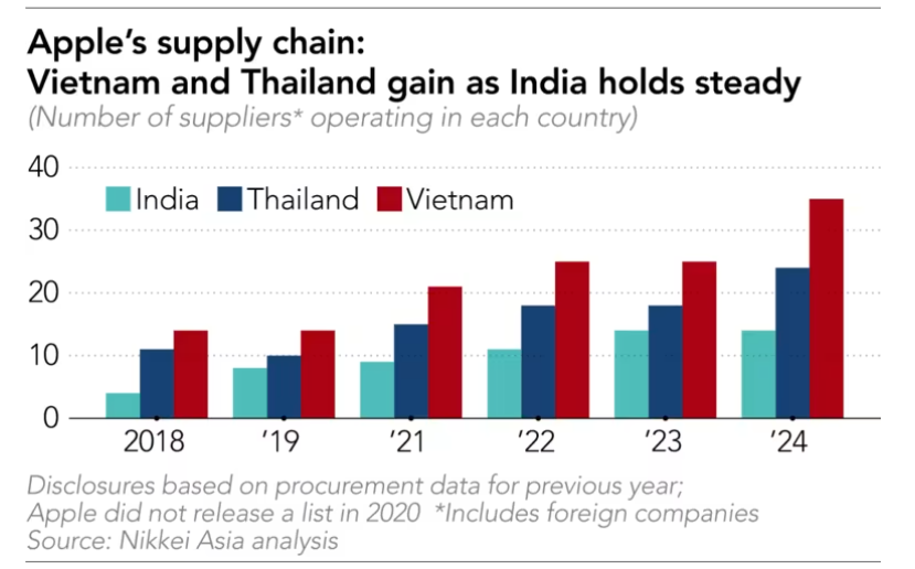 供應(yīng)商名單盡顯蘋果策略：擴(kuò)大東南亞和印度生產(chǎn) 加深與中國大陸聯(lián)系