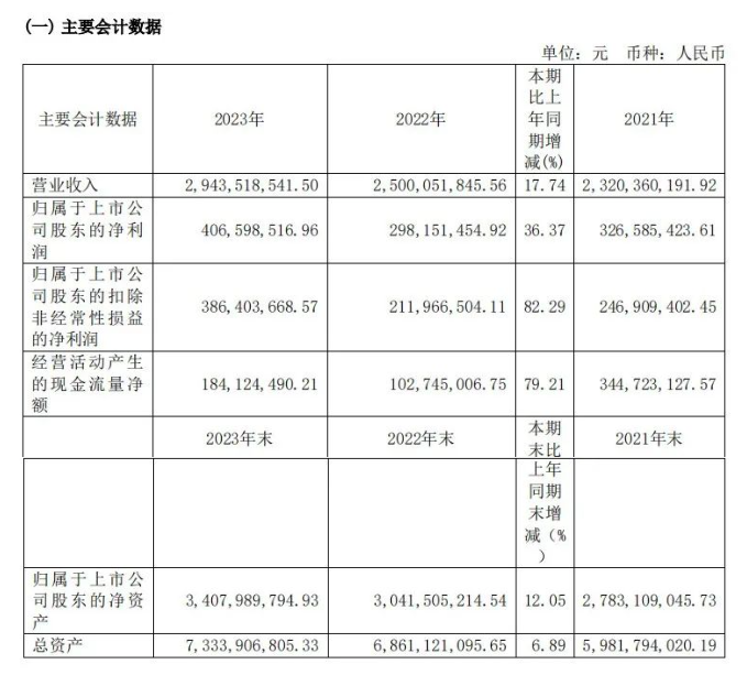 彤程新材2023年凈利潤4.07億元！同比增長36.37%