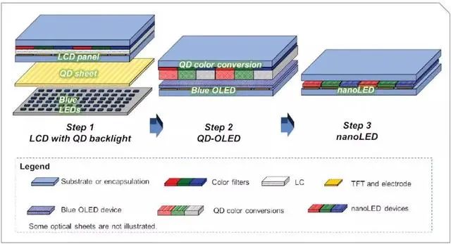 OLED 候選繼任者？QDEL屏有望 2026 年商用