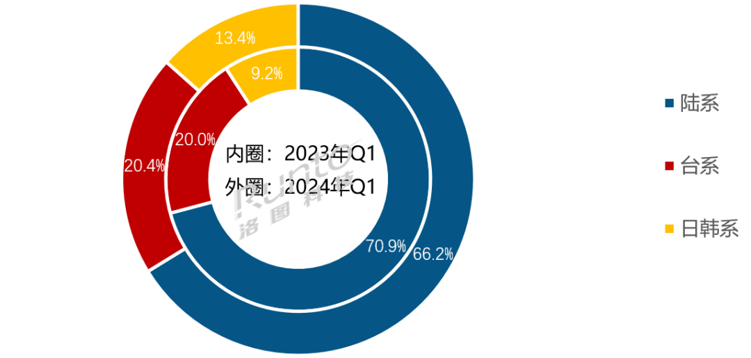 Q1全球液晶電視面板出貨面積漲10%，大尺寸全面上漲