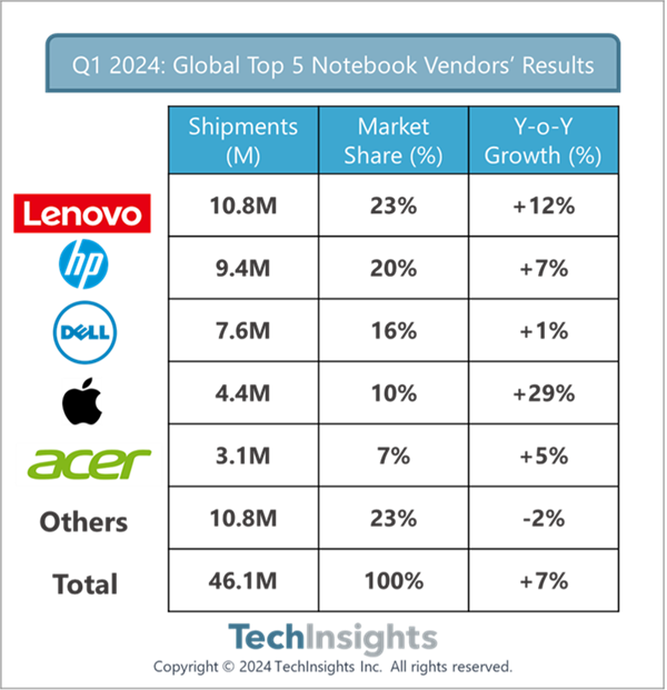聯想Q1筆記本出貨1080萬臺位列第一，占全球近1/4份額
