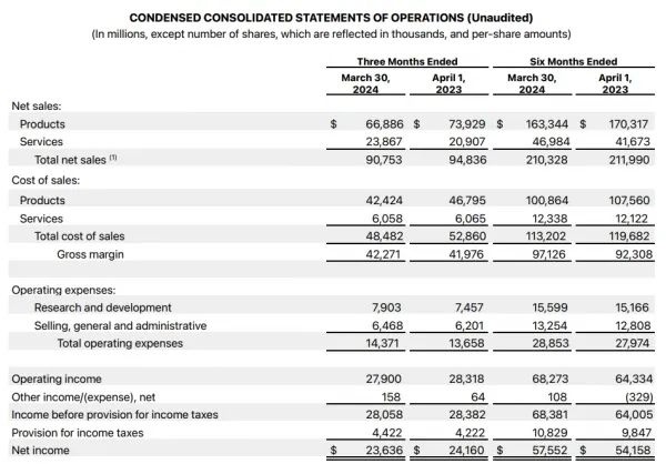 蘋果2024財年Q2報告出爐：總營收為907.53億美元，iPhone貢獻(xiàn)459.63億美元