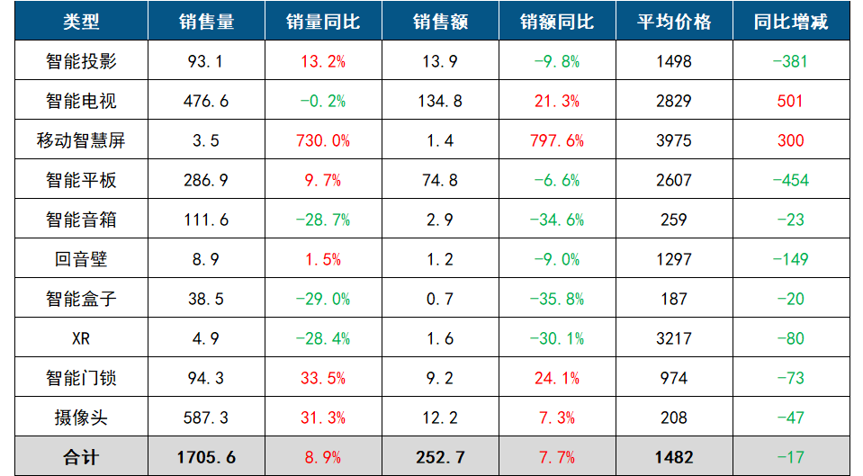2024年Q1中國客廳智能設(shè)備線上零售市場數(shù)據(jù)總結(jié)報告