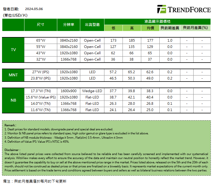 大尺寸電視面板5月報價續漲，監視器面板需求強