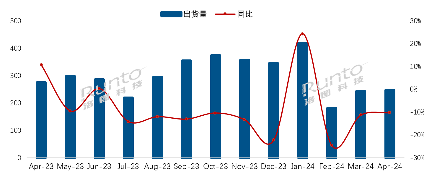 中國電視市場品牌月度出貨