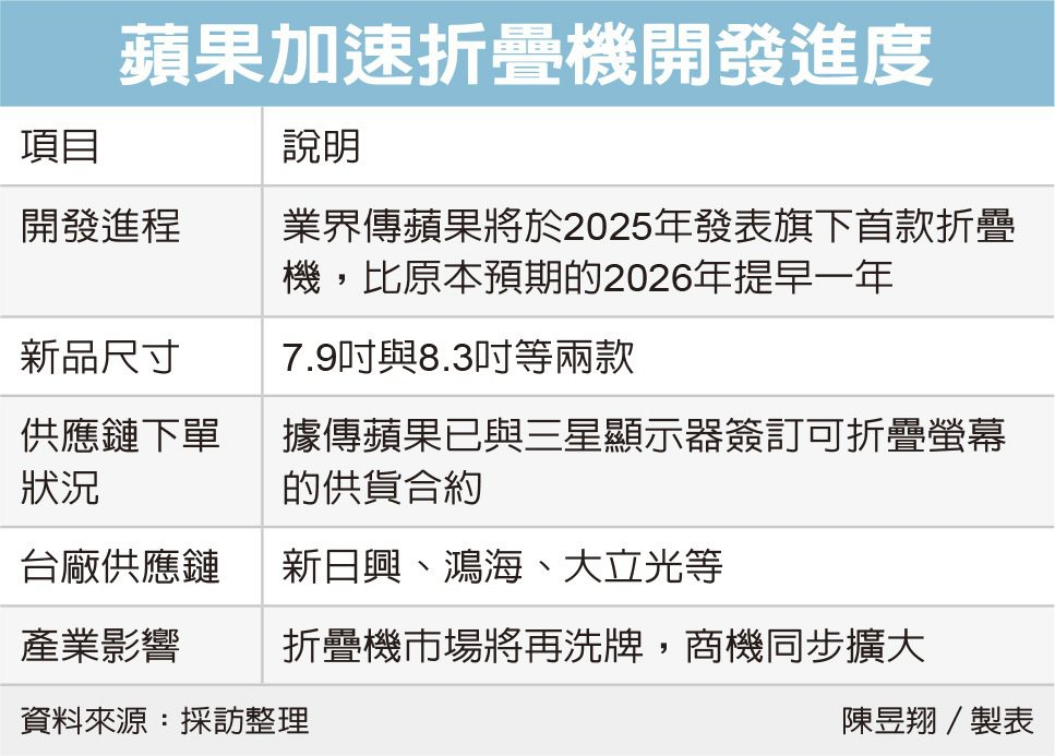 蘋果折疊屏趕進(jìn)度，明年或?qū)⒚媸? style=