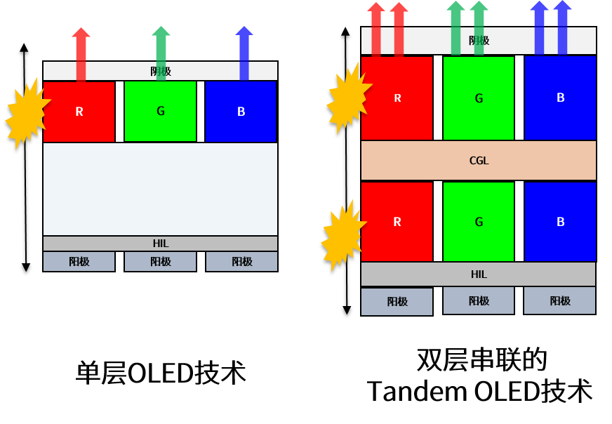 SID 2024：和輝光電新技術系列報道&mdash;Tandem OLED技術
