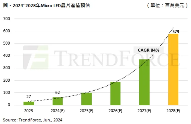 機構預計2028年Micro LED芯片產值將達5.8 億美元，聚焦AR眼鏡與車用