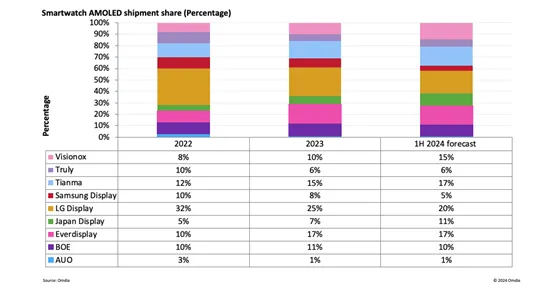 上半年預計中國制造的智能手表OLED出貨量占比64%