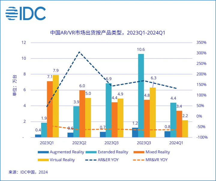 Q1中國AR/VR出貨量整體下滑37.8% VR同比下滑72.6%