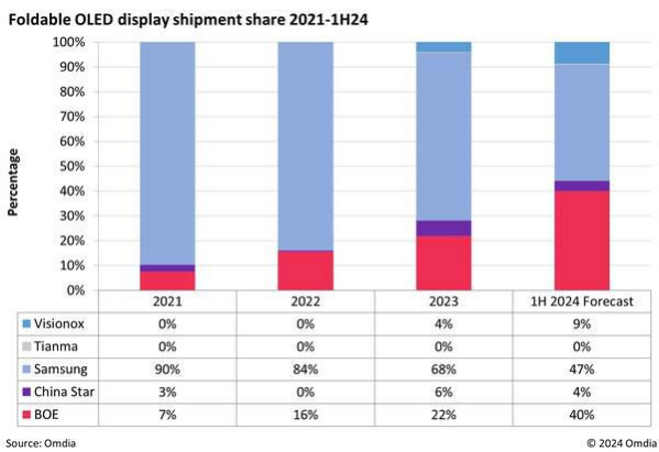 Omdia：2024 上半年中國可折疊 OLED 面板出貨量將首次超越韓國三星
