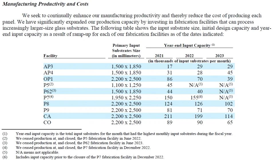 2023年LGD大尺寸OLED玻璃基板投入產(chǎn)能減少35%