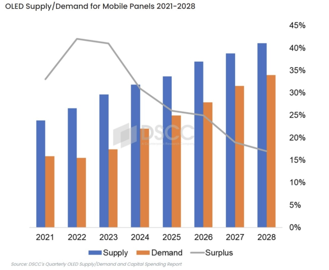 機構：移動與IT應用OLED供過于求逐步減緩