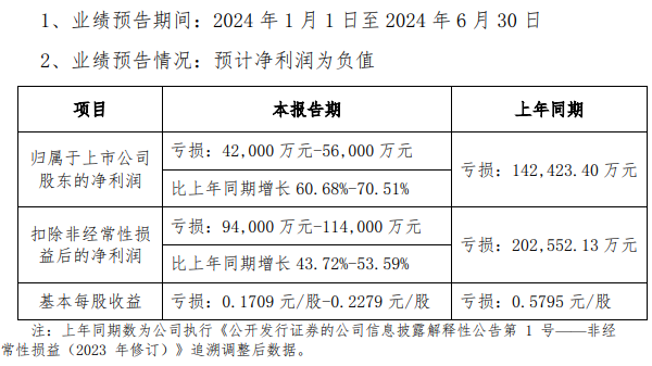 天馬上半年預(yù)告業(yè)績迎改善，三利譜成績亮眼