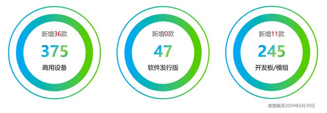 累計超 600 款，47 款產(chǎn)品今年 6 月通過 OpenHarmony 兼容測評