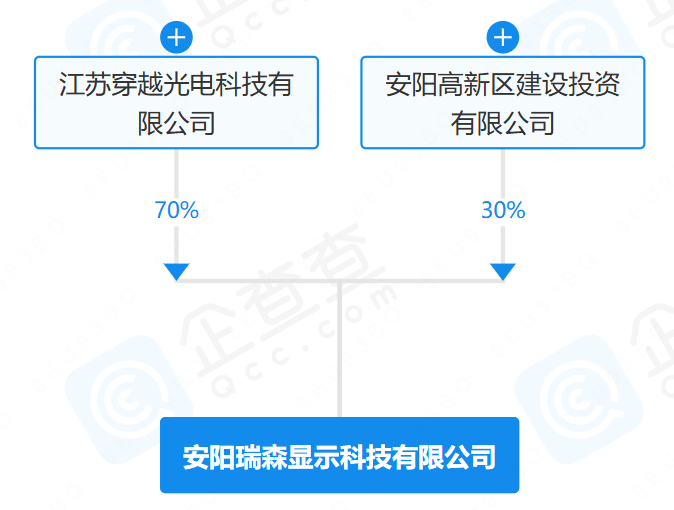 瑞森顯示落戶河南安陽，將建設10條全自動MLED COB封裝產線