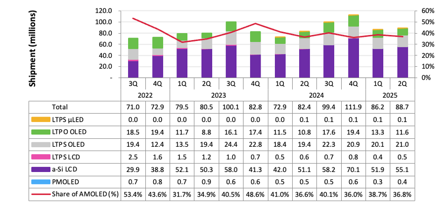 OLED面板出貨量解讀：從智能手機(jī)到車載顯示