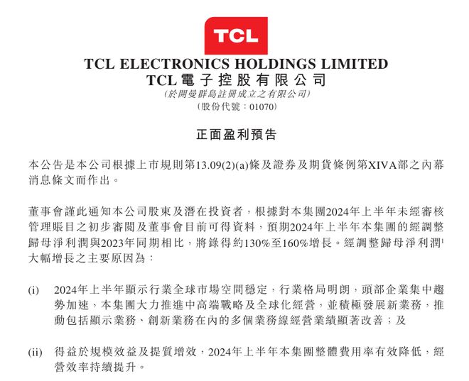 TCL 電視 2024 上半年全球出貨量 1252 萬臺，同比增長 9.2%