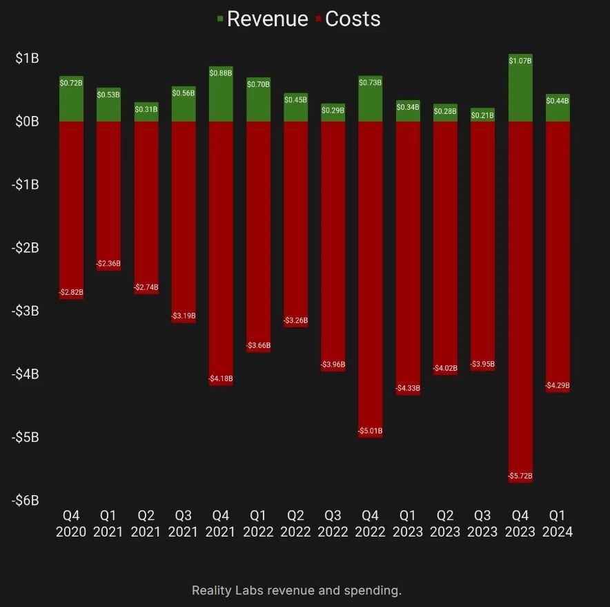 Meta削減AR/VR/元宇宙團(tuán)隊(duì)20%開(kāi)支