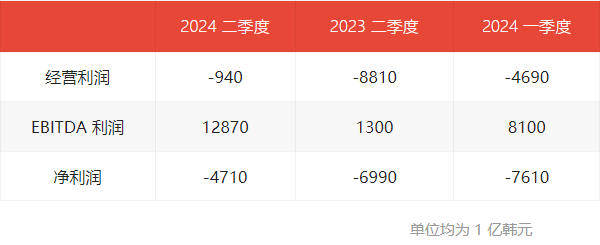 LG顯示Q2虧損收窄，OLED銷量增長+資產(chǎn)業(yè)務(wù)重組見成效
