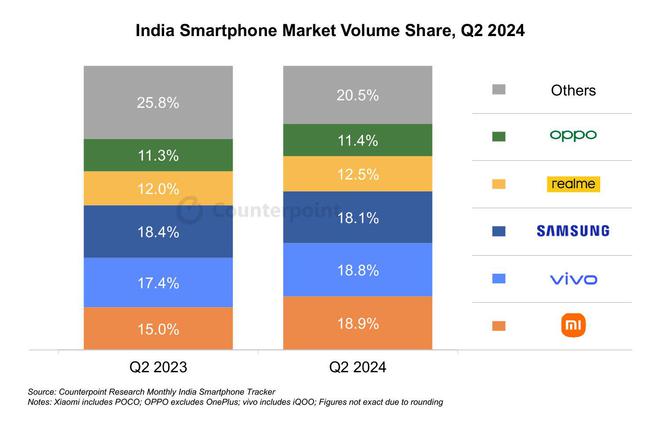2024Q2 印度手機出貨量戰報：小米 18.9% 重奪第一