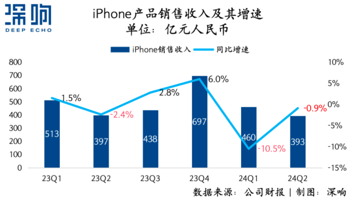 iPhone量價雙殺，蘋果還能在中國市場重回王座嗎？